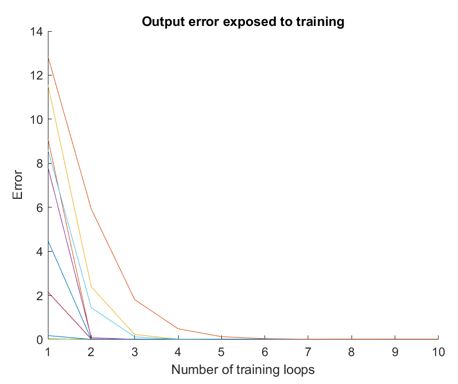 Example plot of ANN output error following training from external data